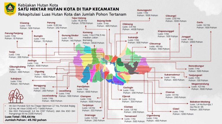 Pemerintah Kabupaten Bogor di bawah kepemimpinan Bupati Rudy Susmanto mencatat capaian signifikan dalam program penghijauan.